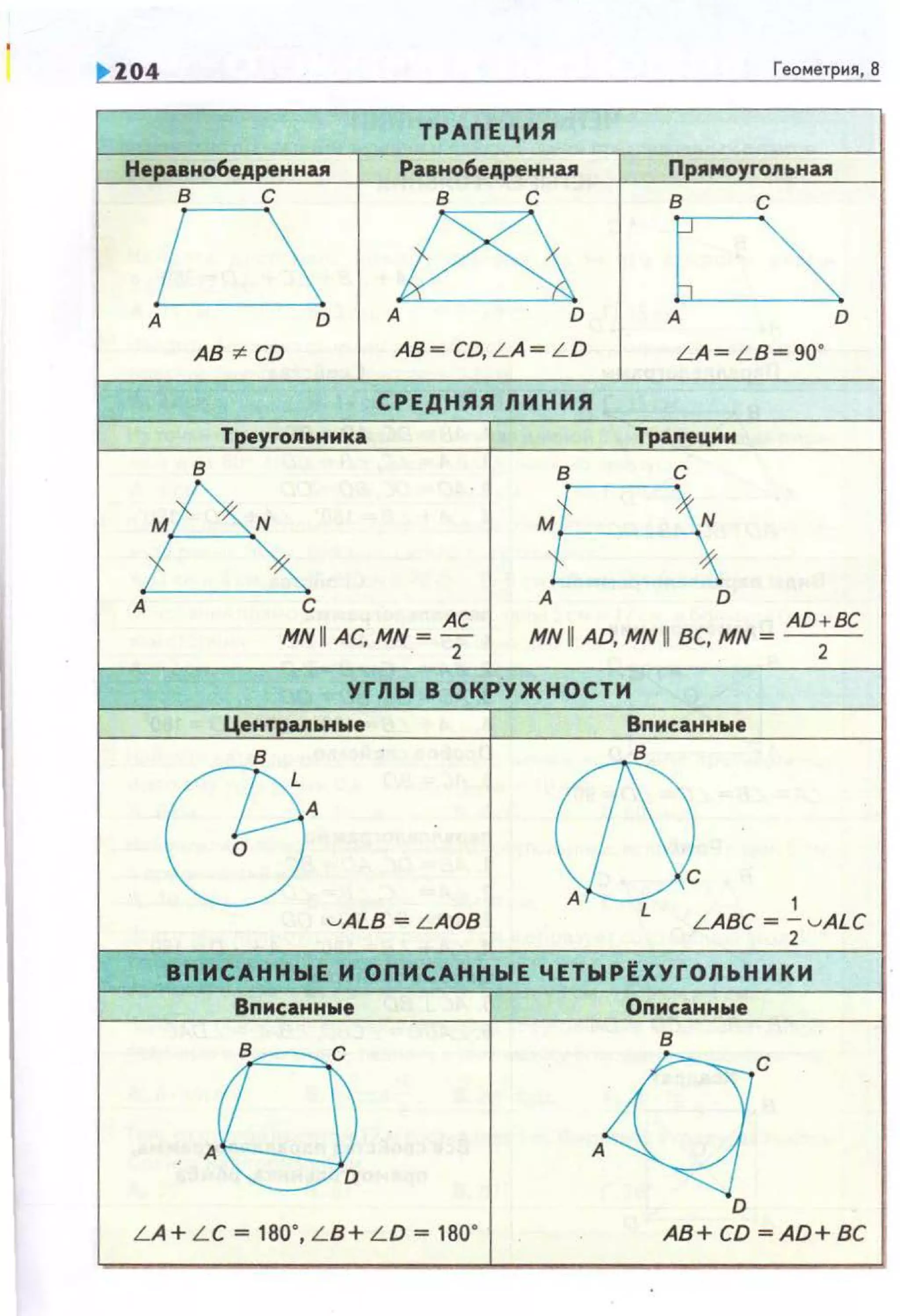 1> 104 Геометрия, 8
АВ ;< CD АВ~ CD, LA~ L D
СРЕДНЯЯ ЛИНИЯ
А
С АС
MN II АС, MN ~ 2
А D
MN U AD,MN II BC, MN~ АD;ВС
УГЛЫ В ОКРУЖНОСТИ
Вn исаннwе
({) ,u ALB ~ L AOB L ABC ~ - u ALC
2
ВПИСАННЫЕ И ОПИСАННЫЕ ЧЕТЫР(ХУГОЛЬНИКИ
с
D
LA+ L C ~ 180' , L B+ L D ~ 180' АВ+ CD ~ AD+ ВС
 