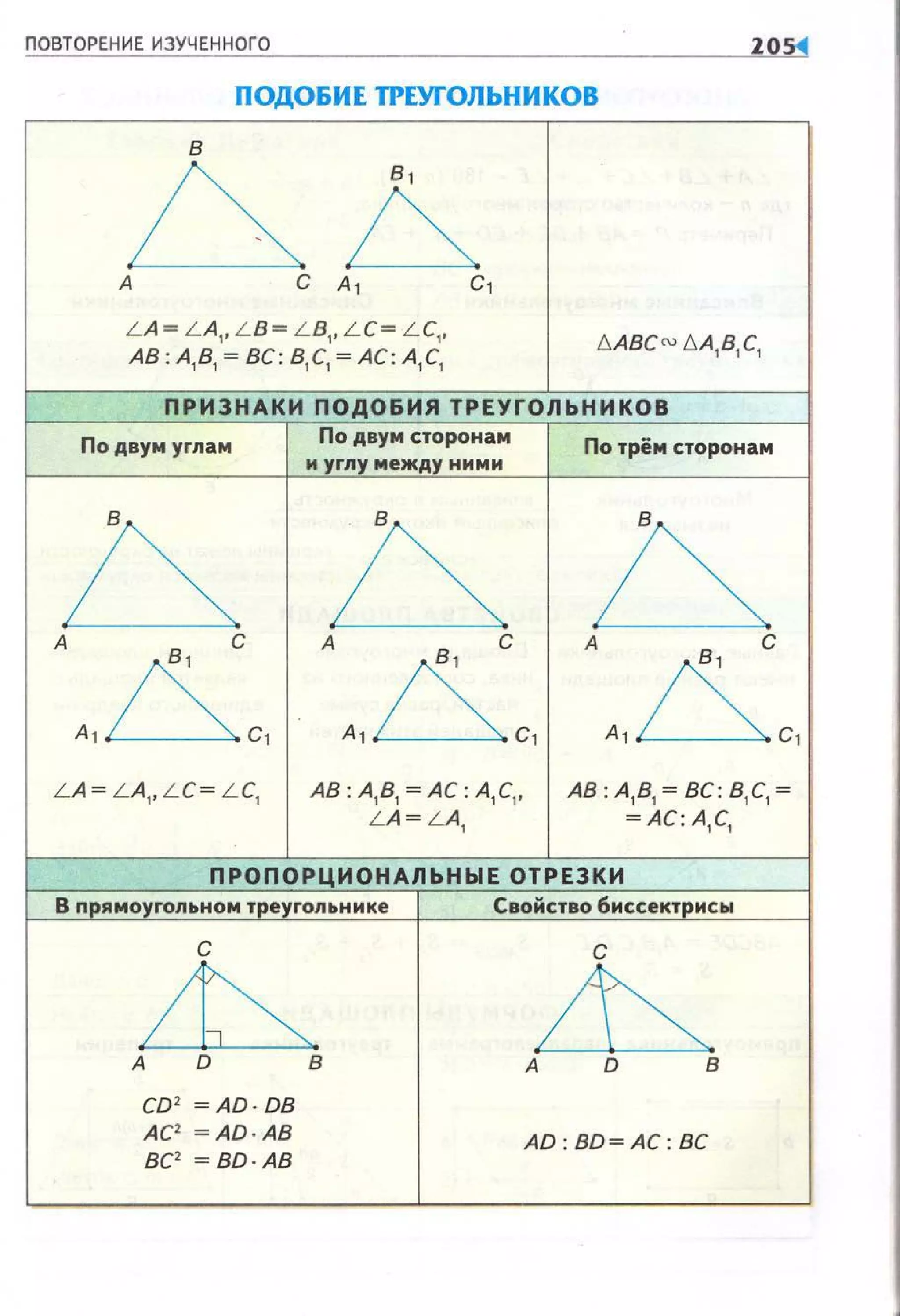 ПОВТОРЕНИЕ ИЗУЧЕННОГО 10 ~
ПОДОБИЕ ТРЕУfОЛЬНИКОВ
в
L
в, '
LА с А, с,
L A= L A1
, L B= L B1
, L C= L C1
,
!:::.ABCro f:::.A1
B1
C1АВ: А1В1 = ВС: В1 С1 =АС: А1 С1
ПРИЗНАКИ ПОДОБИЯ ТРЕУГОЛЬНИКОВ
По двум углам
По двум сторонам
и угпу между ними
По трём сторонам
L L LА
в с А
L
А в с
A,L c, A,L c,А1 с1
L A= L A1
, L C= L C1
АВ: А 181 =АС: А 1 С1' АВ: А 1 В1 = ВС: В1 С1 =
L A= L A1
=АС:А 1 С1
ПРОПОРЦИОНАЛЬНЫЕОТРЕЗКИ
В nрямоугольном треугольнике Свойство биссектрисы
с с
~ ~А D в А D в
CD' ~AD · DB
АС' ~AD·AB
AD :BD~AC: вс
ВС' ~BD · AB
 