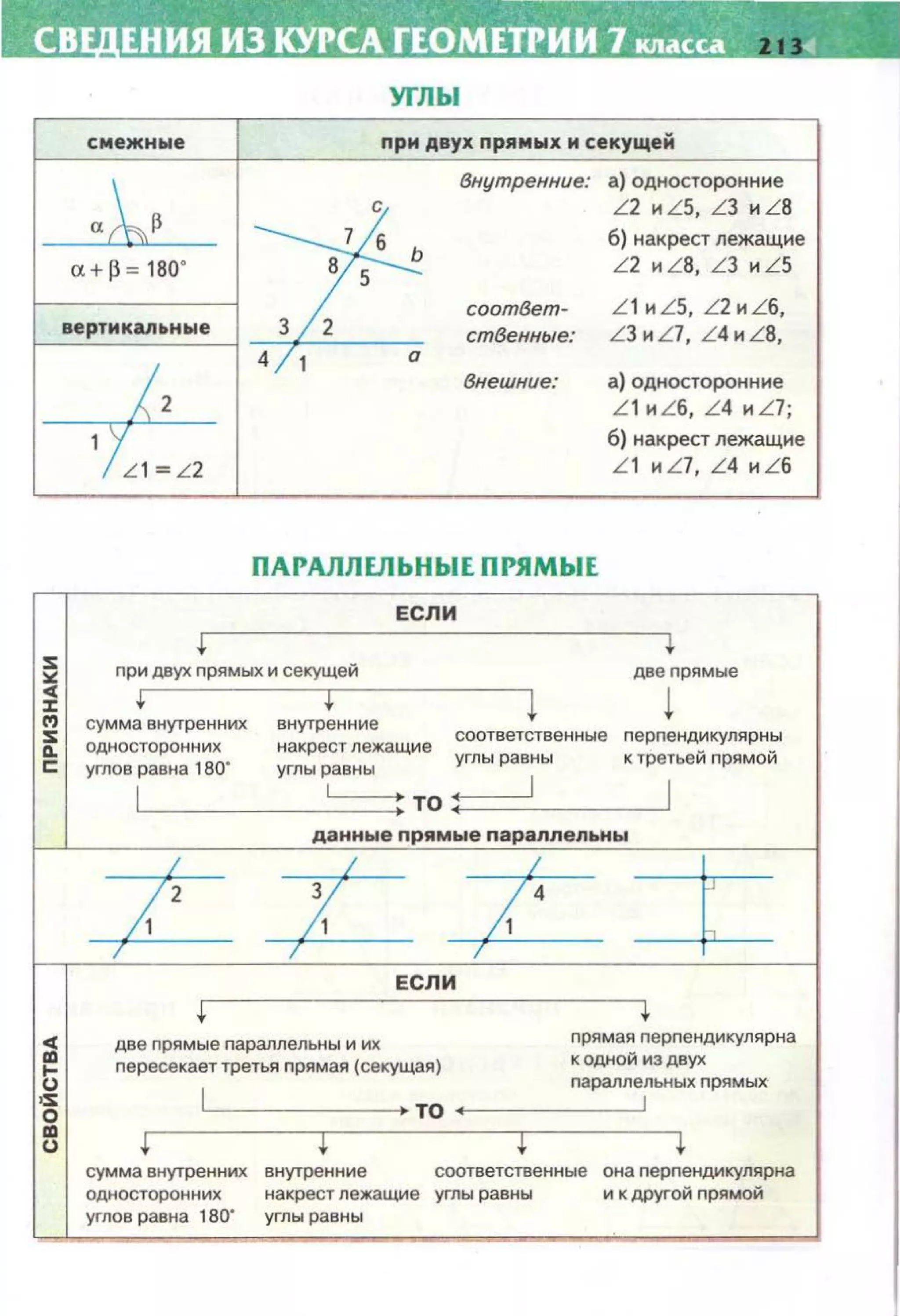 YfЛbl
смежные nри двух nрямых и секущей
1--а_:_·~_=_;~_во_·---1 ~2 sьь
вертикал•ные __ 3~
5
-
внутренние: а) односторонние
L2 и LS, LЗ и LВ
б) накрест лежащие
L2 и LВ , L 3 и LS
соответ- L 1 н L S, L 2 и Lб,
стВенные: LЗ и L7, L4 и L8,
s
"'..:z:
"'s
..
"
........u
>S
о
..u
4 / 1
внешние: а) односторон н не
L 1 и Lб, L 4 и L7;
б) накрест лежащие
L1 и L7, L4 и LБ
ПАРАЛЛЕЛЬНЬIЕ ПРЯМЬIЕ
ЕСЛИ
nридвух ~рямыхисекущей +
две nрямые
• внутр~нние ~ !сум ма внутренних
односторонних накрест лежащие
соответственные nерnендикулярны
углы равны к третьей nрямой
углов равна 180" углы равны
1 ~ то ~ 1
данные прямые п а ралл ельн ы
z L z_ =tЕСЛИ
+ прямая~ерпендикулярнадве nрямые nараллельны и ик
nересекает третья nрямая (секущая)
К ОДНОЙ ИЗ двух
1
параллельных прямых
то
+ 1 1 1
сумма внутренних внутренние соответственные она nерnендикулярна
односторонних накрест лежащие углы равны и к друrой nрямой
углов равна 1so· углы равны
 