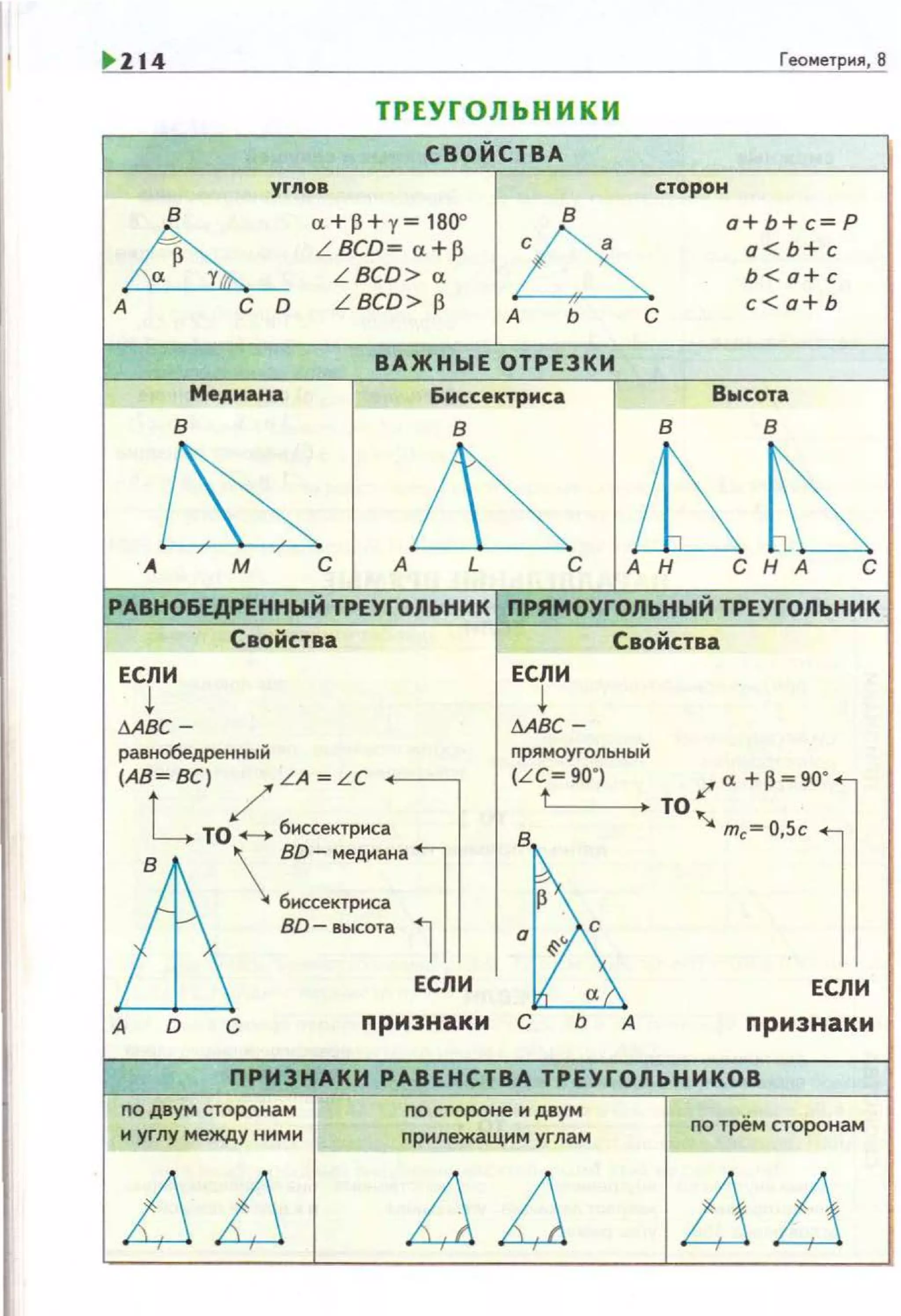 214 Геометрия, В
ТРЕУГОЛЬНИКИ
tBOЙtTBA
углов сторон
в
а +~+ у = 180" в о+Ь+с=Р
А
L BCD= а +р
~
а < Ь+с
L BCD > а Ь < а+с
А с D L BCD> р
А ь с
с < а+Ь
ВАЖНЫЕ ОТРЕЗКИ
Медиана Биссектриса Вwсота
в в в в
& fu ~~" м с А L с А Н С Н А с
РАВНОБЕДРЕННЫЙ ТРЕУГОЛЬНИК ПРЯМОУГОЛЬНЫЙ ТРЕУГОЛЬНИК
Свойства Свойства
ЕtЛИ ЕtЛИ
~ ~
l>ABC- l>ABC-
равнобедренный прямоугольный
,~~~, ~~ц 1'"'~"' ,.··~-.~L ТО~биссектриса
•:--ro'•·""'•l&=--=~ВО-высота l
-~ЕtЛИ ~ а ЕtЛИ
А D с признаки с ь А признаки
ПРИЗНАКИ РАВЕНСТВА ТРЕУГОЛЬНИКОВ
по двум сторонам по стороне и двум
по трём сторонам
и углу между ними nрилежащим углам
fjfj L1L1 LJLJ
 