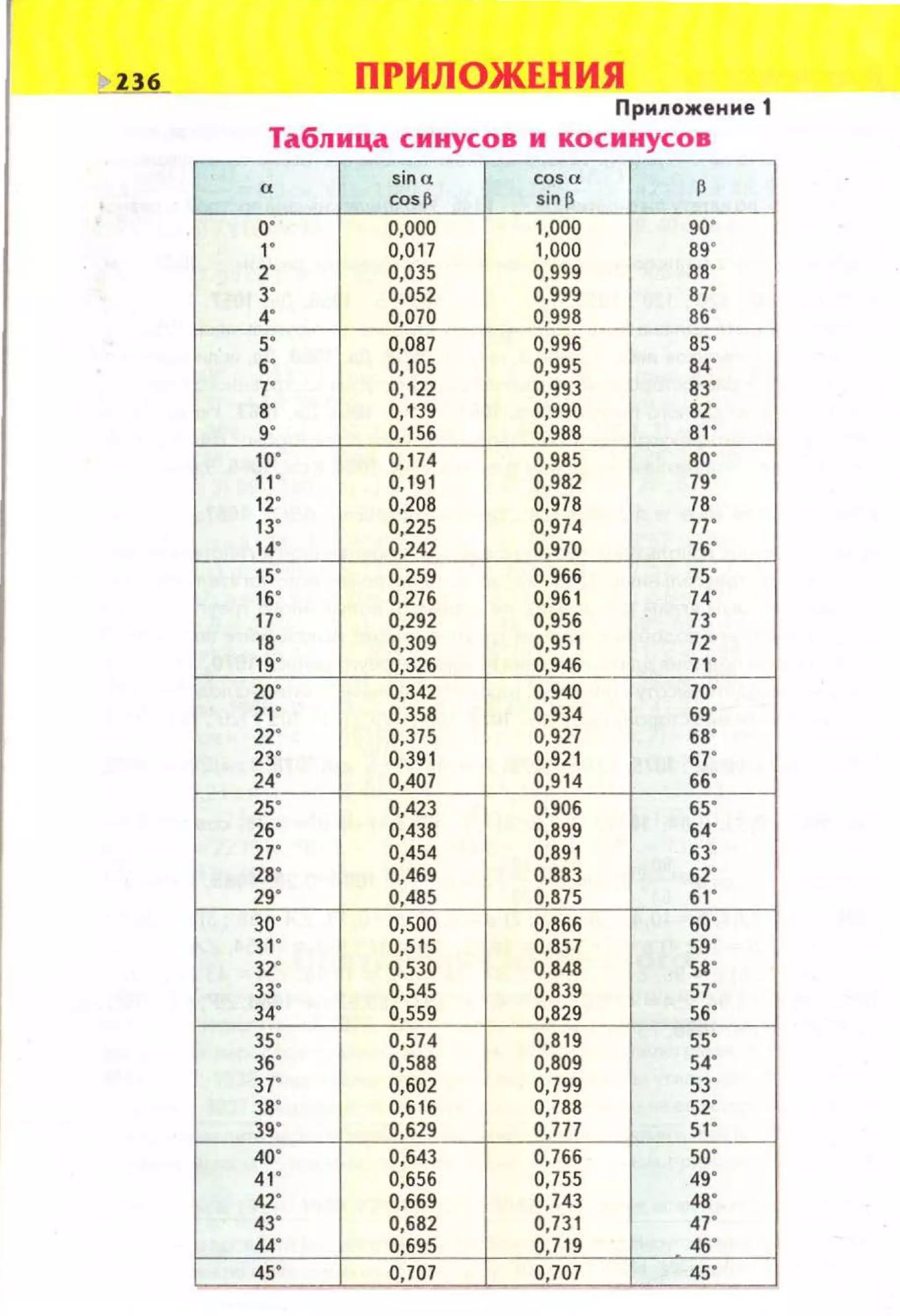 236 ПРИЛОЖЕН ИЯ
Припожен не 1
Таблица сииусов и косинусов
« sina cosa р
cos~ sinp
о· 0,000 1,000 90'
1' 0,017 1,000 89'
2' 0,035 0,999 88'
з· 0,052 0,999 87'
4' 0,070 0,998 86'
5' 0,087 0,996 85'
б' О, 105 0,995 84'
7' О, 122 0,993 83'
8' 0,139 0,990 82'
9' о, 156 0,988 81 '
10' 0,174 0,985 80'
11' о, 191 0,982 79'
12' 0,208 0,978 78'
13' 0,225 0,974 77'
14' 0,242 0,970 76'
15' 0,259 0,966 75'
16' 0,276 0,961 74'
17' 0,292 0,956 73'
18' 0,309 0,951 72'
19' 0,326 0,946 71 '
20' 0,342 0,940 70'
21 ' 0,358 0,934 69'
22' 0,375 0,927 68'
23' 0,39 1 0,921 67'
24' 0,407 0,914 66'
25' 0,423 0,906 65'
26' 0,438 0,899 64'
27' 0,454 0,891 63'
28' 0,469 0,883 62'
29' 0,485 0,875 61 '
зо· 0,500 0,866 60'
31' 0,515 0,857 59'
32' 0,530 0,848 58'
зз· 0,545 0,839 57'
34' 0,559 0,829 56'
35' 0,574 0,819 55'
36' 0,588 0,809 54'
37' 0,602 0,799 53'
38' 0,616 0,788 52'
39' 0,629 0,777 51'
40' 0,643 0,766 50'
41' 0,656 0,755 49'
42' 0,669 0,743 48'
43' 0,682 0,731 47'
44' 0,695 0,719 46'
45' 0,707 0,707 45'
 
