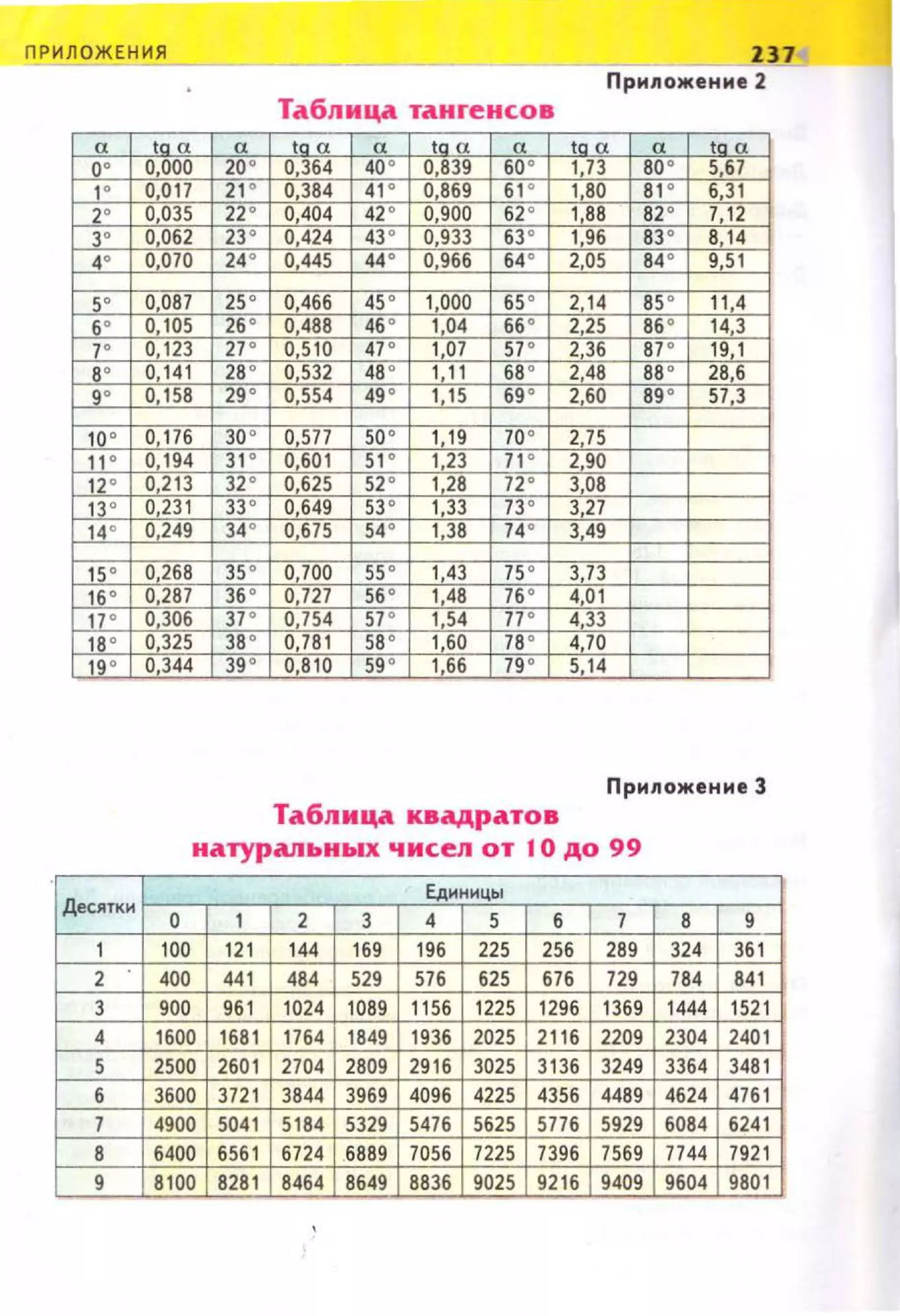 ПРИЛОЖЕН ИЯ
Таблица таиrеисов
а t а а t а а t а а t а а t а
о о о 000 20 ° о 3б 4 40 ° о 839 б0 ° 1,73 80 ° 5 б7
10 0,017 21 ° 0,384 41 ° 0,8б9 б1 ° 1,80 81 ° б,3 1
20 0,035 22 ° о 404 42 ° 0,900 б2 ° 1 88 82 ° 7,12
о Об2 23 ° 0,424 43 ° 0,933 б3 ° 1,9б 83 ° 8 14
о 070 24 ° 0,445 44° 0,9бб б4 ° 2,05 84 ° 9,51
50 о 087 25 ° о 4бб 45 ° 1 000 б5 ° 2 14 85 ° 11 4
б о 0,105 2б
0
0,488 4б
0
1,04 бб
0
2,25 8б
0
14 3
70 о 123 27 ° о 510 47 ° 1 07 57" 2, Зб 87 ° 19 1
в о 0,141 28 ° 0,532 48 ° 1,11 б8 ° 2 48 88 ° 28 б
9 о о 158 29 ° 0,554 49 ° 115 б9 ° 2 бО 89 0 57,3
10 ° 0,17б 30 ° 0,577 50 ° 1 19 70° 2 75
11 ° о 194 31 ° О,б01 51 ° 1,23 71 ° 2 90
12° о 213 32 ° о б25 52 ° 1 28 п о 3 08
13° о 231 33 ° о б49 53 ° 1,33 73 ° 3 27
14° о 249 34 ° о б75 54 ° 1,38 74° 3 49
15° о 2б8 35 ° о 700 55 ° 143 75 ° 3 73
1б
0
о 287 3б
0
0,727 5б
0
1,48 7б 0
4 01
н о О ЗОб 37 ° о 754 57 ° 1 54 п о 4 33
18° о 325 38 ° 0,781 58 ° 1 бО 78 ° 4 70
19° о 344 39 0 о 810 59 ° 1 бб 79° 5,14
Припожен не 3
Десяткн
1
2
3
4
5
б
7
8
9
Таблица квадратов
натуральных чисел от 1О до 99
Еднннцы
о 1 2 3 4 5 б 7
100 121 144 1б9 19б 225 25б 289
400 441 484 529 57б б25 б7б 729
900 9б1 1024 1089 115б 1225 129б 1Зб9
1б00 1б81 17б4 1849 19Зб 2025 211б 2209
2500 2б01 2704 2809 291б 3025 31Зб 3249
3б00 3721 3844 39б9 409б 4225 435б 4489
4900 5041 5184 5329 547б 5б25 577б 5929
б400 б5б1 б724 б889 705б 7225 739б 75б9
8100 8281 84б4 8б49 88Зб 9025 921б 9409
8 9
324 3б1
784 841
1444 1521
2304 2401
3Зб4 348 1
4б24 47б1
б084 б241
7744 7921
9б04 9801
 