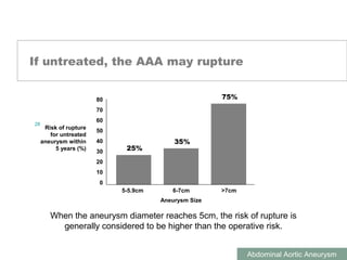ABDOMINAL AORTIC ANEURYSMS
Abdominal Aortic Aneurysm
If untreated, the AAA may rupture
When the aneurysm diameter reaches 5cm, the risk of rupture is
generally considered to be higher than the operative risk.
0
Risk of rupture
for untreated
aneurysm within
5 years (%)
10
70
60
40
50
30
20
80
25%
35%
75%
Aneurysm Size
5-5.9cm 6-7cm >7cm
28
 