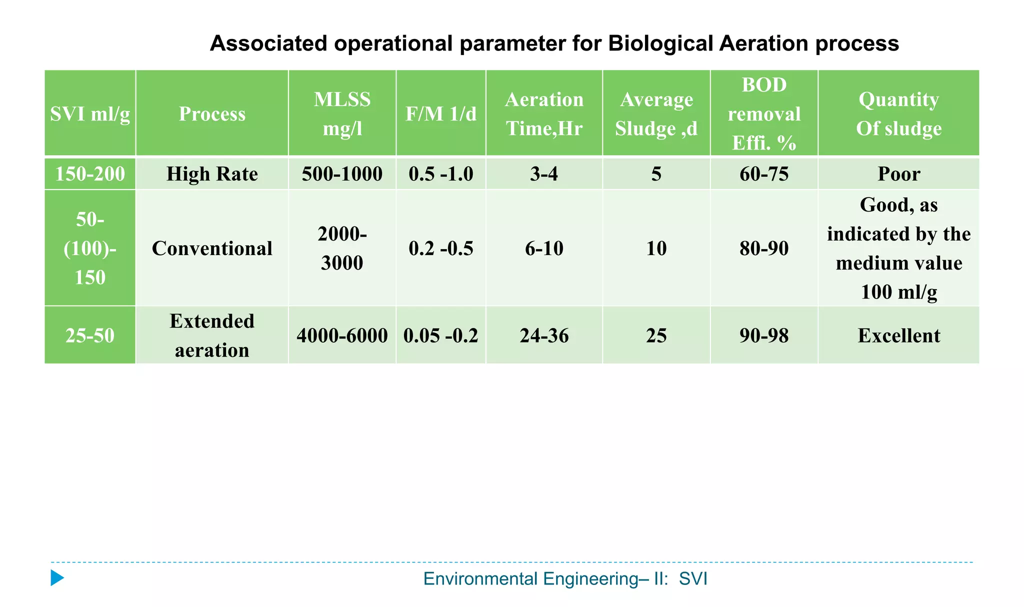 Environmental Engineering– II: SVI
Associated operational parameter for Biological Aeration process
SVI ml/g Process
MLSS
mg/l
F/M 1/d
Aeration
Time,Hr
Average
Sludge ,d
BOD
removal
Effi. %
Quantity
Of sludge
150-200 High Rate 500-1000 0.5 -1.0 3-4 5 60-75 Poor
50-
(100)-
150
Conventional
2000-
3000
0.2 -0.5 6-10 10 80-90
Good, as
indicated by the
medium value
100 ml/g
25-50
Extended
aeration
4000-6000 0.05 -0.2 24-36 25 90-98 Excellent
 