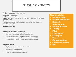 PHASE 2 OVERVIEW
Project duration: 12-24 months
Proposal – 30 pages+
Financing: 0,5-2,5M Eur and 70% of total project cost (as a
general rule)
For health-related – 100% grant, up to 5M and duration
may be expanded
Success rate: 6%
12 days of business coaching:
• Bus dev (marketing, sales, fundraising).
• Organizational devt (optimization * efficiency)
• International collaboration & value chains devt.
Targeted SMEs:
• High growth potential + innovation
• Internationally-oriented
• Value to Europe and the world
Financing is for:
• Demonstration
• Market Replication
• Research
• Development
• Minuaturization
• Testing
• Pilot
• Prototyping
• Scaling up
• Bus dev
• Communication
• Commercialization
• IPR
 