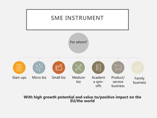 SME INSTRUMENT
For whom?
Start-ups Micro biz Small biz Medium
biz
Academi
a spin-
offs
Product/
service
business
Family
business
With high growth potential and value to/positive impact on the
EU/the world
 