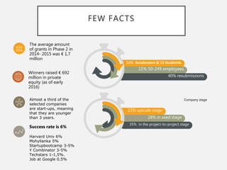 FEW FACTS
Almost a third of the
selected companies
are start-ups, meaning
that they are younger
than 3 years.
Success rate is 6%
Harvard Univ 6%
Mohylianka 5%
Startupbootcamp 3-5%
Y Combinator 3-5%
Techstars 1-1,5%.
Job at Google 0.5%
Winners raised € 692
million in private
equity (as of early
2016)
The average amount
of grants in Phase 2 in
2014- 2015 was € 1,7
million
11% Accelerators & 12 Academia
15% 50-249 employees
40% resubmissions
22% upscale stage
28% in seed stage
35% in the project-to-project stage
Company stage
 