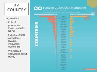 BY
COUNTRY
Key reasons:
• Role of
government
(hands on help,
NCPs)
• Industry of BSO,
consultants,
lawyers,
innovation
clusters etc
• Widespread
knowledge about
H2020
 