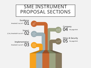 04 No page limit
Company
05 No page limit
Ethics & Security
03threshold 3 out of 5
Implementation
02(1.5x), threshold 4 out of 5
Impact
01threshold 3 out of 5
Excellence
SME INSTRUMENT
PROPOSAL SECTIONS
 
