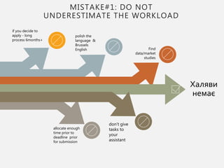 if you decide to
apply - long
process 6months+
polish the
language &
Brussels
English Find
data/market
studies
allocate enough
time prior to
deadline prior
for submission
don't give
tasks to
your
assistant
Халяви
немає
MISTAKE#1: DO NOT
UNDERESTIMATE THE WORKLOAD
 