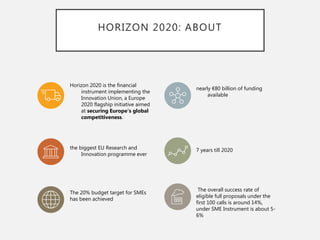 HORIZON 2020: ABOUT
nearly €80 billion of funding
available
Horizon 2020 is the financial
instrument implementing the
Innovation Union, a Europe
2020 flagship initiative aimed
at securing Europe's global
competitiveness.
7 years till 2020
The overall success rate of
eligible full proposals under the
first 100 calls is around 14%,
under SME Instrument is about 5-
6%
The 20% budget target for SMEs
has been achieved
the biggest EU Research and
Innovation programme ever
 