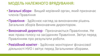 МОДЕЛЬ НАЛЕЖНОГО ВРЯДУВАННЯ:
▪Загальні збори - Вищий керівний орган, який призначає
членів Правління
▪Правління - Здійснює нагляд за виконанням рішень
Загальних зборів Виконавчим директором.
▪Виконавчий директор - Призначається Правлінням. Не
має права голосу на засіданнях Правління. Звітує перед
Правлінням про результати роботи.
▪Ревізійний комітет - Здійснює моніторинг фінансової
діяльності НУО і звітує перед Загальними зборами.
 