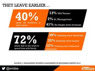 @svidss
THEY LEAVE EARLIER…
40%Leave the workforce at
early tenure
72%Leave due to the need to
spend time with family
13% ...