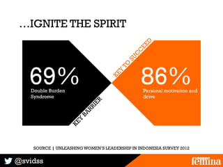 @svidss
…IGNITE THE SPIRIT
SOURCE | UNLEASHINGWOMEN’S LEADERSHIP IN INDONESIA SURVEY 2012
69% 86%Personal motivation and
d...
