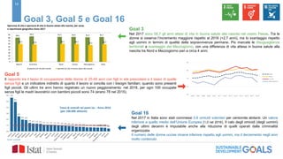 13
Goal 3, Goal 5 e Goal 16
Goal 3
Nel 2017 sono 58,7 gli anni attesi di vita in buona salute alla nascita nel nostro Paese. Tra le
donne si osserva l’incremento maggiore rispetto al 2016 (+2,7 anni), ma lo svantaggio rispetto
agli uomini in termini di qualità della sopravvivenza permane. Più marcate le disuguaglianze
territoriali a svantaggio del Mezzogiorno, con una differenza di vita attesa in buona salute alla
nascita tra Nord e Mezzogiorno pari a circa 4 anni.
Speranza di vita e speranza di vita in buona salute alla nascita, per sesso
e ripartizione geografica Anno 2017
80,6
84,9 83,2 82,9 81,9 82,7
59,7 57,8 60,1 59,7
56,2 58,7
0
10
20
30
40
50
60
70
80
90
Maschi Femmine Nord Centro Mezzogiorno Italia
speranza di vita alla nascita speranza di vita in buona salute alla nascita
Goal 5
Il rapporto tra il tasso di occupazione delle donne di 25-49 anni con figli in età prescolare e il tasso di quelle
senza figli e un indicatore indiretto di quanto il lavoro si concilia con i bisogni familiari, quando sono presenti
figli piccoli. Gli ultimi tre anni hanno registrato un nuovo peggioramento: nel 2018, per ogni 100 occupate
senza figli le madri lavoratrici con bambini piccoli sono 74 (erano 78 nel 2015).
Goal 16
Nel 2017 in Italia sono stati commessi 0,6 omicidi volontari per centomila abitanti. Un valore
inferiore a quello medio dell’Unione Europea (1,0 nel 2016). Il calo degli omicidi (degli uomini)
degli ultimi decenni è imputabile anche alla riduzione di quelli operati dalla criminalità
organizzata
Il numero delle donne uccise rimane inferiore rispetto agli uomini, ma il decremento negli anni
molto contenuto
Tasso di omicidi nei paesi Ue – Anno 2016
(per 100.000 abitanti)
Fonte: Eurostat
50
60
70
80
90
2006 2007 2008 2009 2010 2011 2012 2013 2014 2015 2016 2017 2018
Italia
Nord
Centro
Mezzogiorno
 