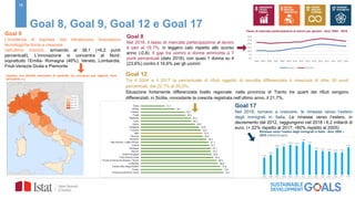15
Goal 8, Goal 9, Goal 12 e Goal 17
Goal 8
Nel 2018, il tasso di mancata partecipazione al lavoro
è pari al 19,7%, in leggero calo rispetto allo scorso
anno (-0,8). Il gap tra uomini e donne ammonta a 7
punti percentuali (dato 2018), con quasi 1 donna su 4
(23,6%) contro il 16,6% per gli uomini
Goal 9
L’incidenza di imprese che introducono innovazioni
tecnologiche torna a crescere
nell’ultimo triennio, arrivando al 38,1 (+6,2 punti
percentuali). L’innovazione si concentra al Nord:
soprattutto l’Emilia- Romagna (46%), Veneto, Lombardia,
Friuli-Venezia Giulia e Piemonte
Goal 12
Tra il 2004 e il 2017 la percentuale di rifiuti oggetto di raccolta differenziata è cresciuta di oltre 30 punti
percentuali, dal 22,7% al 55,5%.
Situazione fortemente differenziata livello regionale: nella provincia di Trento tre quarti dei rifiuti vengono
differenziati; in Sicilia, nonostante la crescita registrata nell’ultimo anno, il 21,7%.
Rimesse verso l'estero degli immigrati in Italia - Anni 2005 –
2018 (milioni di euro)
Goal 17
Nel 2018, tornano a crescere, le rimesse verso l’estero
degli immigrati in Italia. Le rimesse verso l’estero, in
decremento dal 2012, raggiungono nel 2018 i 6,2 miliardi di
euro, (+ 22% rispetto al 2017; +60% rispetto al 2005)
Imprese con attività innovative di prodotto e/o processo per regione. Anni
2014/2016 (%)
Tasso di mancata partecipazione al lavoro per genere - Anni 2004 - 2018
0,0
5,0
10,0
15,0
20,0
25,0
30,0
2004 2005 2006 2007 2008 2009 2010 2011 2012 2013 2014 2015 2016 2017 2018
Maschi Femmine
 