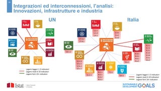 23
Integrazioni ed interconnessioni, l’analisi:
Innovazioni, infrastrutture e industria
Legami leggeri 1-3 indicatori
Legami medi 4-10 indicatori
Legami forti 10+ indicatori
1.2.1
1.2.2
1.4.1
2.3.1
2.a.1
2.a.2
3.2.1
3.2.2
3.3.1
3.3.2
3.3.4
3.4.1
3.b.2
4.3.1
4.4.1
4.6.1
4.a.1
11.2.1
17.6.2
17.8.1
8.1.1
8.2.1
8.4.2
8.5.2
13.1.1
12.2.2
12.a.1
12.b.1
12.c.1
5.b.1
6.4.1
7.3.1
Legami leggeri 1-3 indicatori
Legami medi 4-10 indicatori
Legami forti 10+ indicatori
UN Italia
 