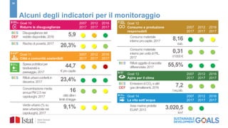 28
Goal 10
Ridurre le disuguaglianze
2007
2017
2012
2017
2016
2017
BES
DEF
Disuguaglianza del
reddito disponibile, 2016 5,9   
BES Rischio di povertà, 2017
20,3%   
Goal 11
Città e comunità sostenibili
2007
2017
2012
2017
2016
2017
Spesa pubblica per
biodiversità e
paesaggio, 2017
44,7
€ pro capite
  
BES Rifiuti urbani conferiti in
discarica, 2017 23,4%   
Concentrazione media
annua PM 2.5 nei
capoluoghi, 2017
16
città oltre i
limiti di legge
  
Verde urbano (% su
aree urbanizzate nei
capoluoghi), 2017
9,1%   
Alcuni degli indicatori per il monitoraggio
Goal 12
Consumo e produzione
responsabili
2007
2017
2012
2017
2016
2017
Consumo materiale
interno pro capite, 2017 8,16
t/ab.
  
Consumo materiale
interno per unità di PIL,
2017
0,31
t/1000 €
  
BES Rifiuti oggettodi raccolta
differenziata,2017 55,5%   
Goal 13
Agire per il clima
2007
2017
2012
2017
2016
2017
BES
DEF
Emissioni di CO2 e altri
gas climalteranti, 2016 7,2
t eq./ab.
  
Goal 14
La vita sott’acqua
2007
2017
2012
2017
2016
2017
Aree marine protette
EUAP, 2013 3.020,5
km2
 
 