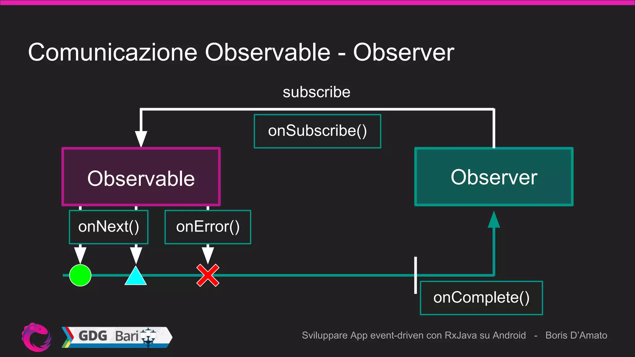 Sviluppare App event-driven con RxJava su Android - Boris D’Amato
Comunicazione Observable - Observer
Observer
subscribe
Observable
onNext()
onComplete()
onError()
onSubscribe()
 