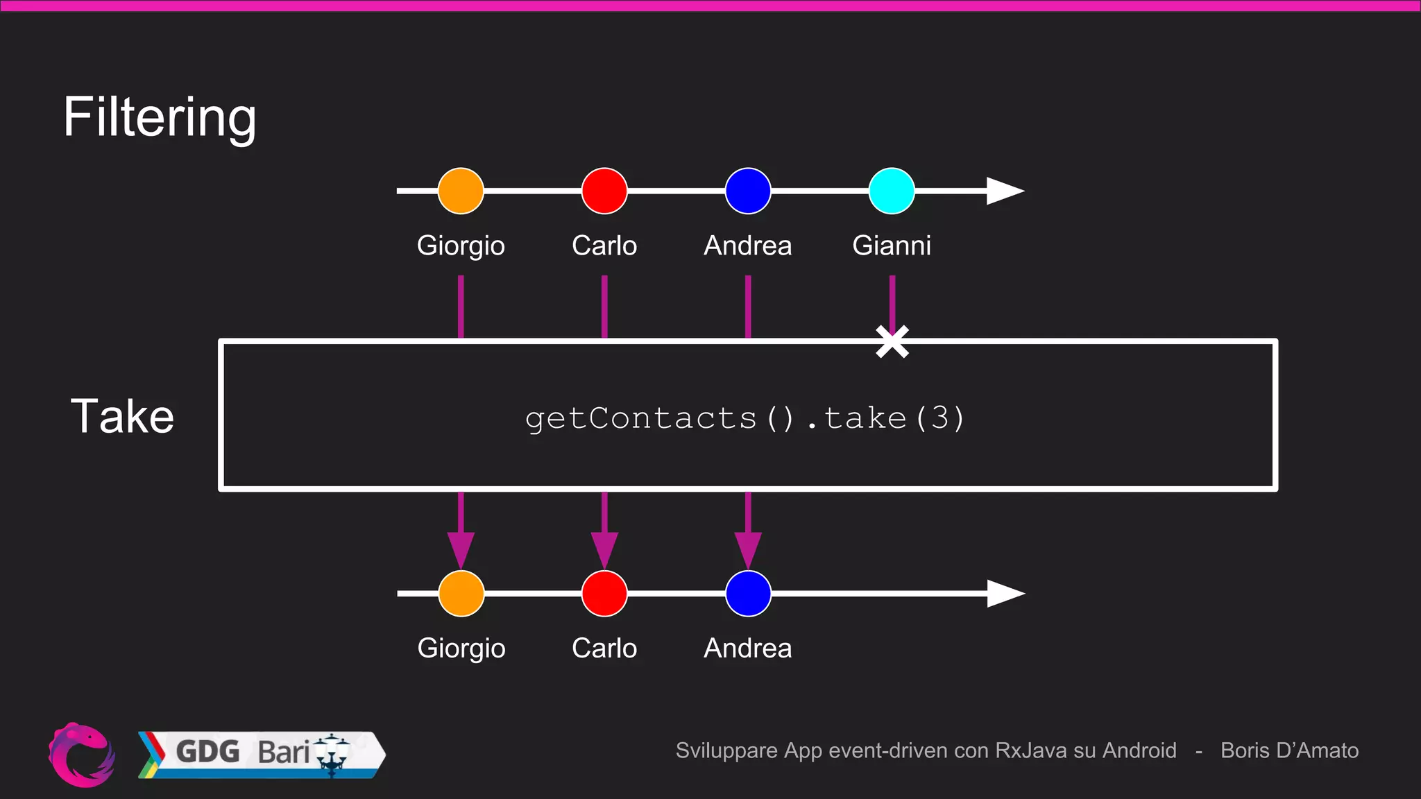 Sviluppare App event-driven con RxJava su Android - Boris D’Amato
Filtering
Giorgio Carlo Andrea Gianni
Giorgio
getContacts().take(3)Take
Carlo Andrea
 