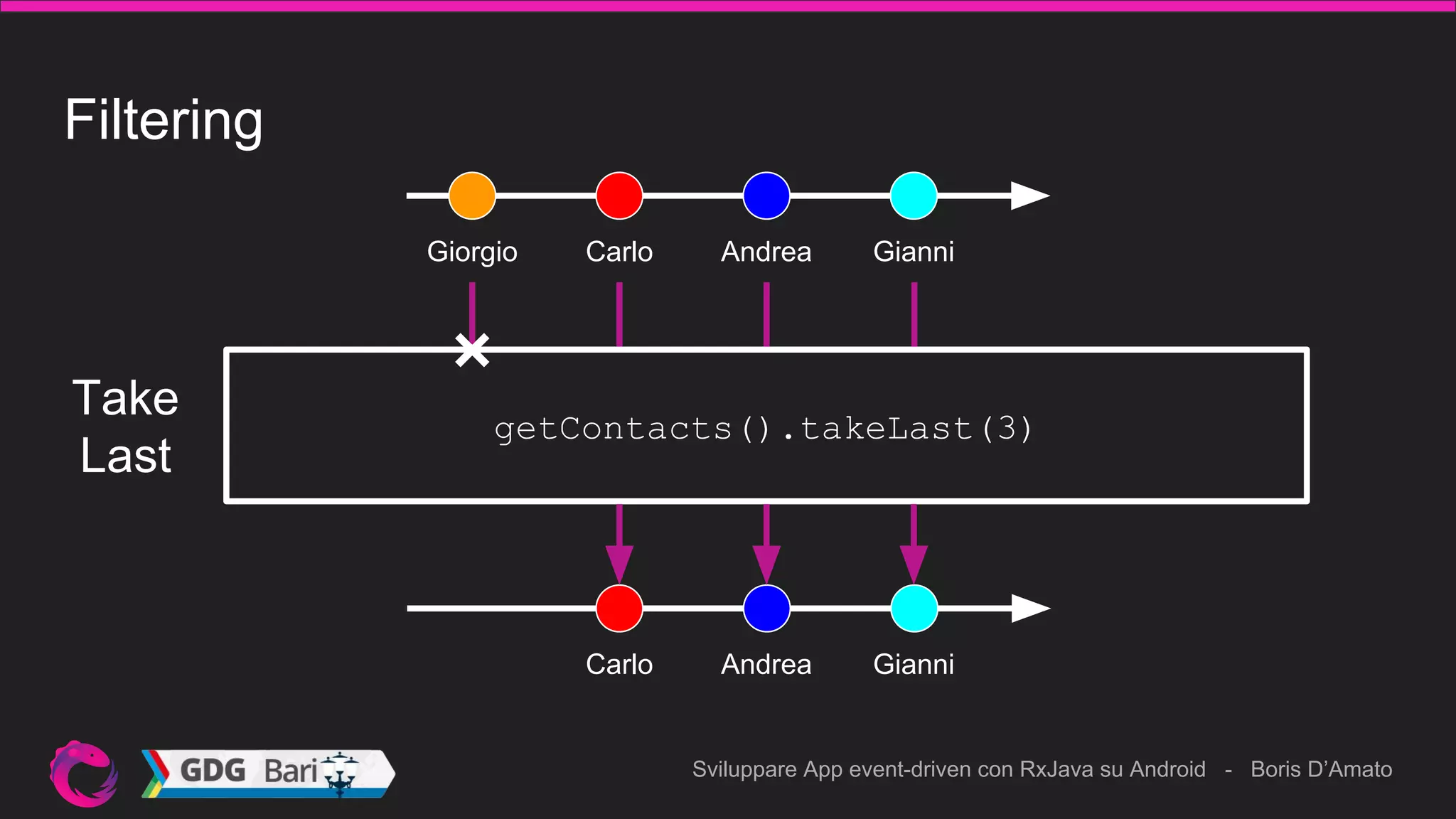 Sviluppare App event-driven con RxJava su Android - Boris D’Amato
Filtering
Giorgio Carlo Andrea Gianni
getContacts().takeLast(3)
Take
Last
Carlo Andrea Gianni
 