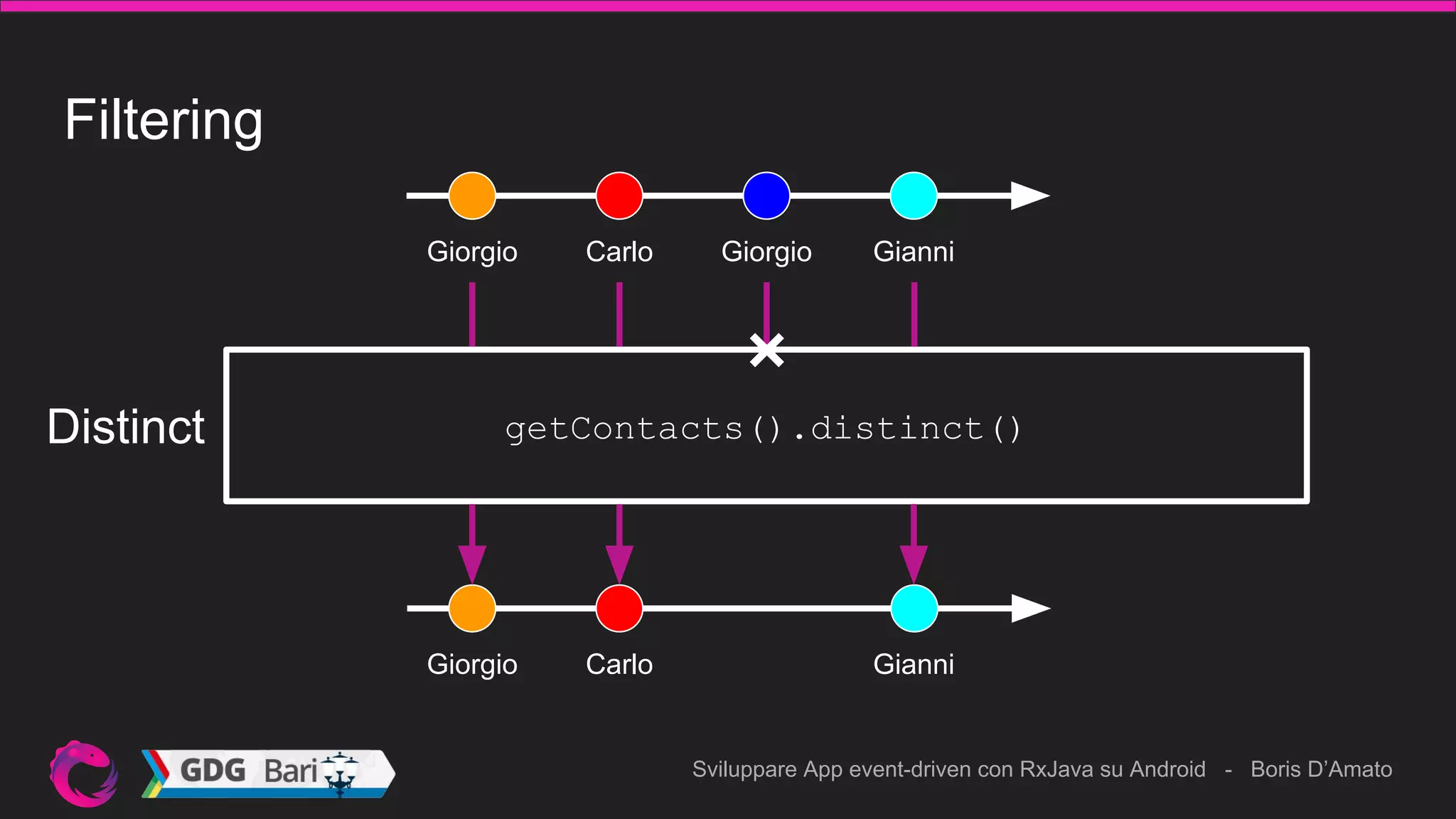Sviluppare App event-driven con RxJava su Android - Boris D’Amato
Filtering
Giorgio Carlo Giorgio Gianni
getContacts().distinct()Distinct
Carlo GianniGiorgio
 