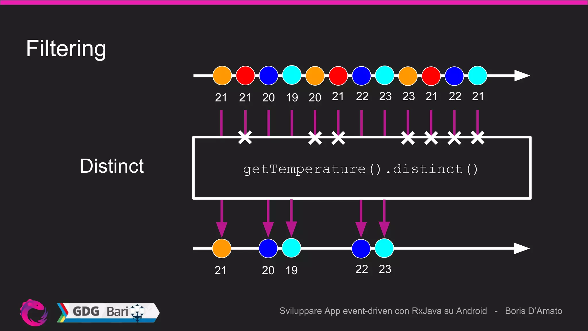 Sviluppare App event-driven con RxJava su Android - Boris D’Amato
Filtering
21
getTemperature().distinct()
21 20 19 20 21 22 23 23 21 22 21
21 20 19 22 23
Distinct
 