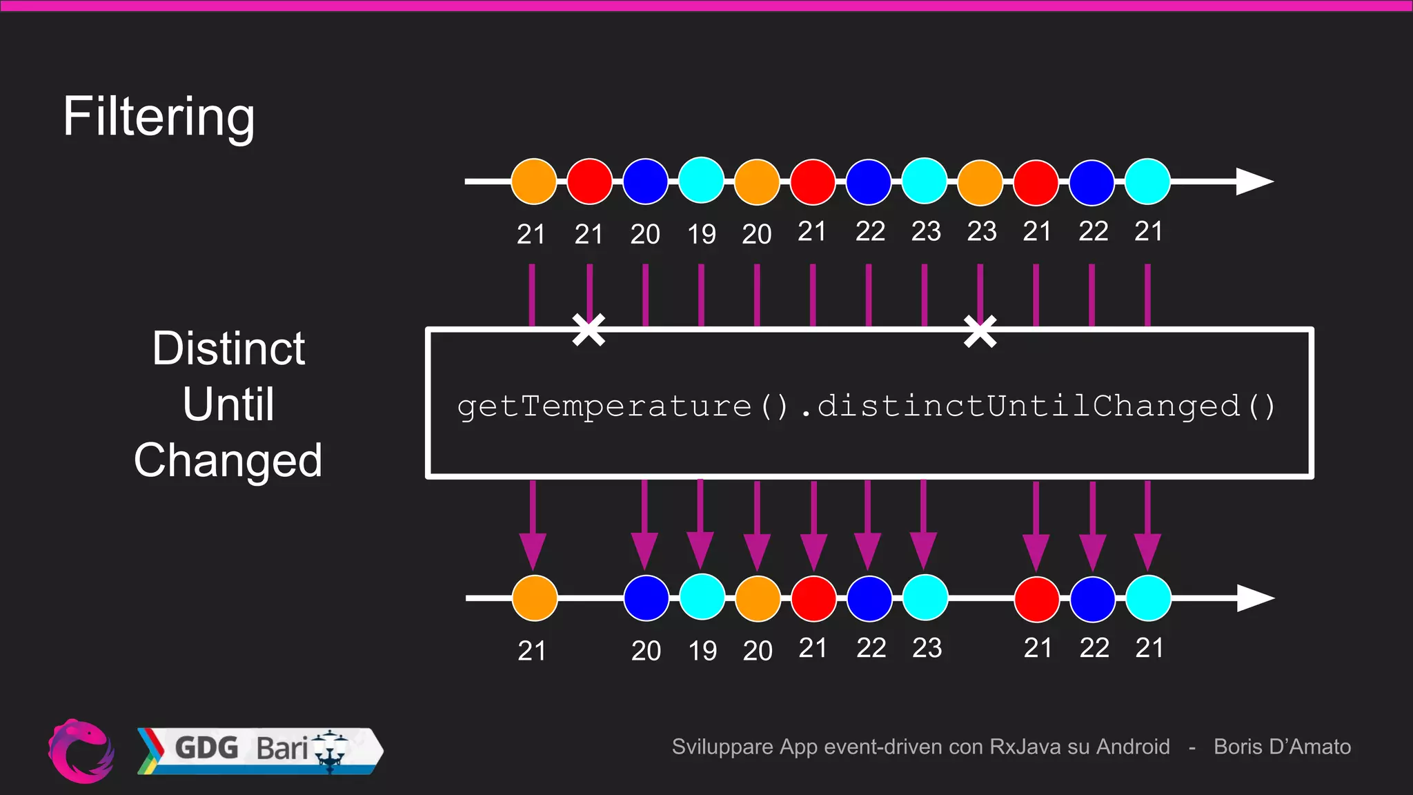 Sviluppare App event-driven con RxJava su Android - Boris D’Amato
Filtering
21
getTemperature().distinctUntilChanged()
21 20 19 20 21 22 23 23 21 22 21
Distinct
Until
Changed
21 20 19 20 21 22 23 21 22 21
 