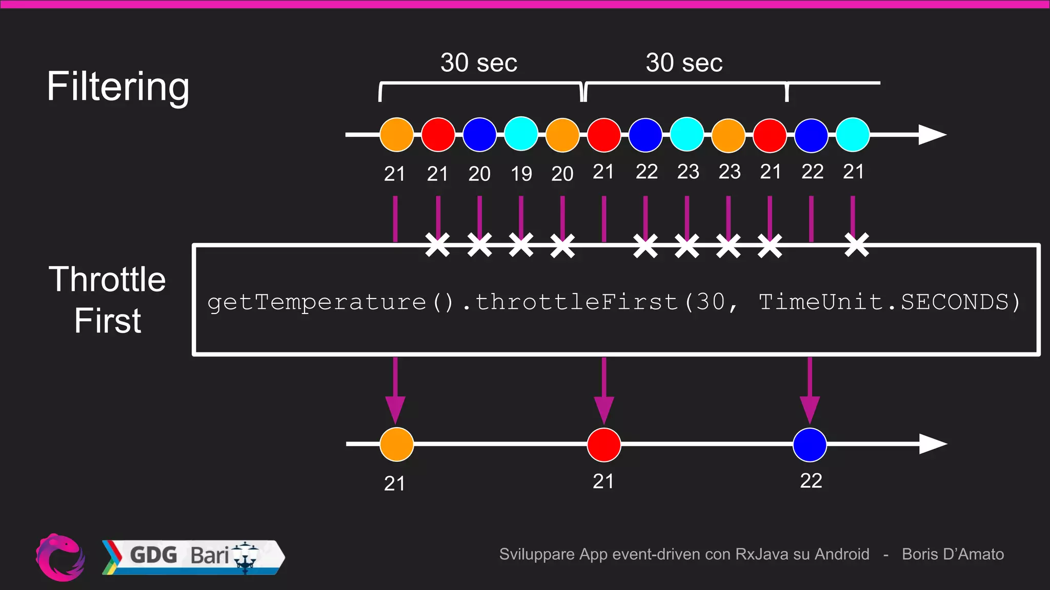 Sviluppare App event-driven con RxJava su Android - Boris D’Amato
Filtering
21
getTemperature().throttleFirst(30, TimeUnit.SECONDS)
21 20 19 20 21 22 23 23 21 22 21
Throttle
First
30 sec 30 sec
21 21 22
 