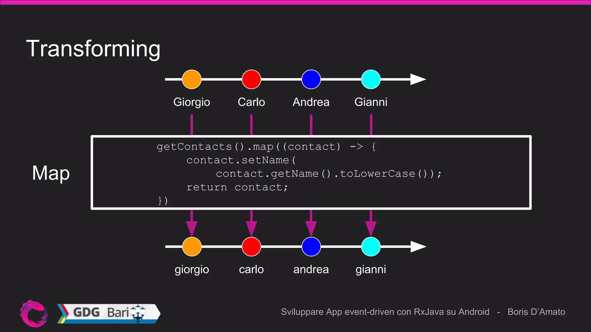 Sviluppare App event-driven con RxJava su Android - Boris D’Amato
Transforming
Giorgio Carlo Andrea Gianni
giorgio
getContacts().map((contact) -> {
contact.setName(
contact.getName().toLowerCase());
return contact;
})
Map
carlo andrea gianni
 