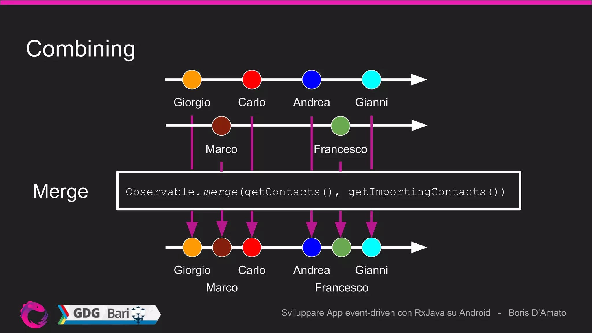 Sviluppare App event-driven con RxJava su Android - Boris D’Amato
Combining
Giorgio Carlo Andrea Gianni
Giorgio
Observable.merge(getContacts(), getImportingContacts())Merge
Carlo Andrea Gianni
Marco Francesco
Marco Francesco
 