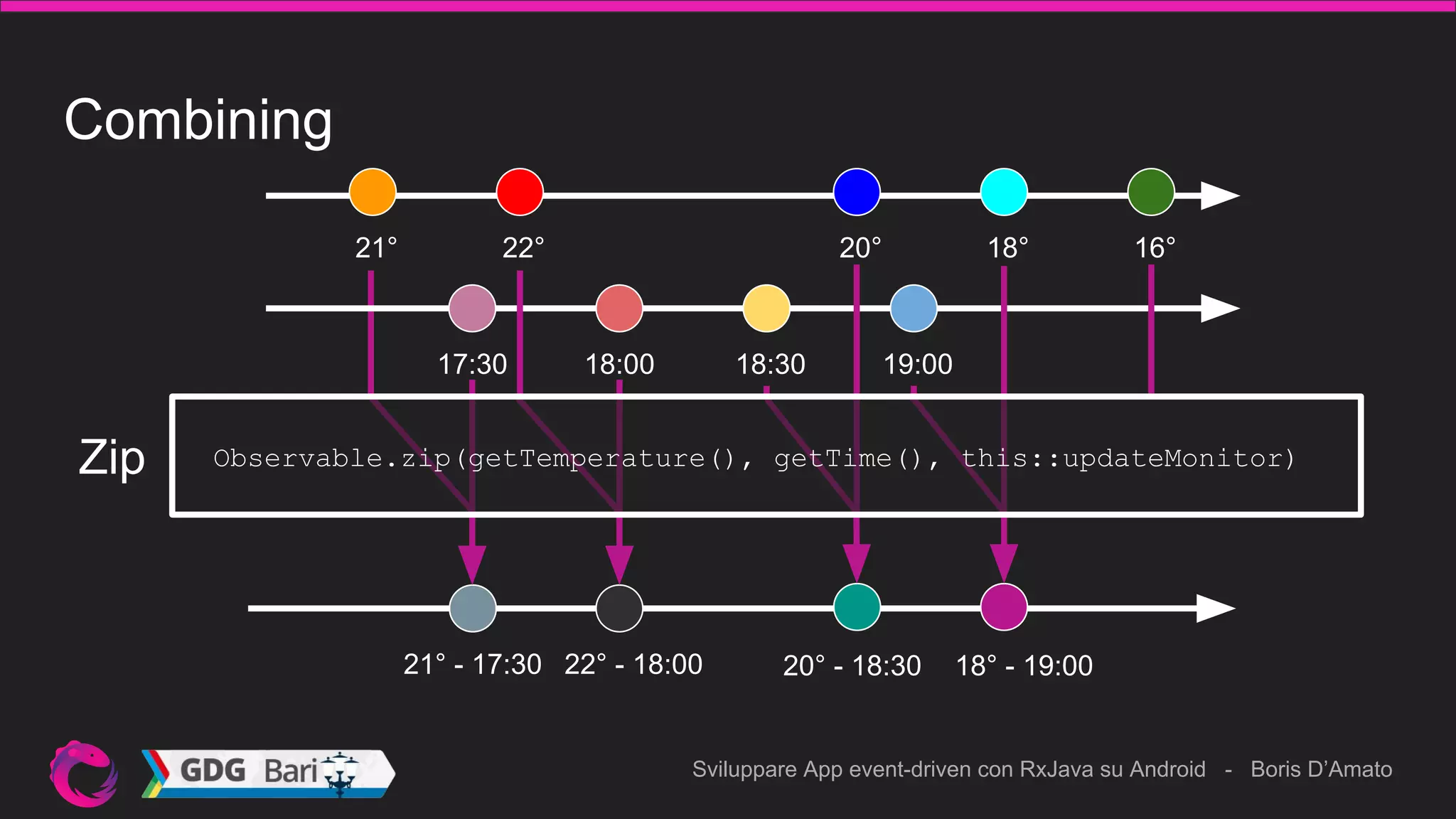 Sviluppare App event-driven con RxJava su Android - Boris D’Amato
Combining
21° 22° 20° 18°
21° - 17:30
Zip
17:30 18:00 18:30 19:00
16°
22° - 18:00 20° - 18:30 18° - 19:00
Observable.zip(getTemperature(), getTime(), this::updateMonitor)
 