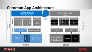 Server 
Client 
Browser Host 
Common App Architecture 
Web Server Host 
SharePoint 
& Exchange 
APP 
Client APIs 
Server APIs 
Other Devices 
& Clients 
3rdParty Services 
Office  