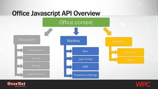Office JavascriptAPI OverviewDocumentOffice.contextCustomXmlPartsBindingsSettingsR/W SelectionMailboxProperties & SettingsUser ProfileEWSItemProjectTasksProject Info  