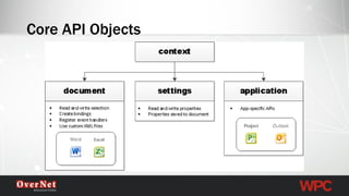 Core API Objects  