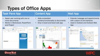Types of Office Apps 
TaskPane App 
Content App 
Mail App 
•Assist userworking with one or more documents 
•Works in Word,Excel, PowerPoint and Project 
•Adds embeddedcontent/functionality to documents 
•Only in Excel and Excel web app 
•Extendsmessage and appointments with custom UI and behavior 
•Used in Outlook and Outlook Web App  