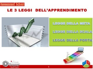 LE 3 LEGGI DELL’APPRENDIMENTO

5

 