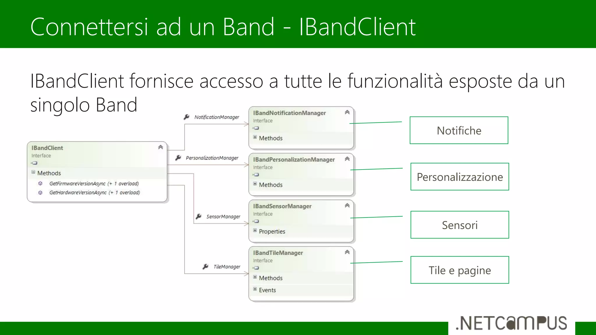 IBandClient fornisce accesso a tutte le funzionalità esposte da un
singolo Band
Connettersi ad un Band - IBandClient
Notifiche
Personalizzazione
Sensori
Tile e pagine
 