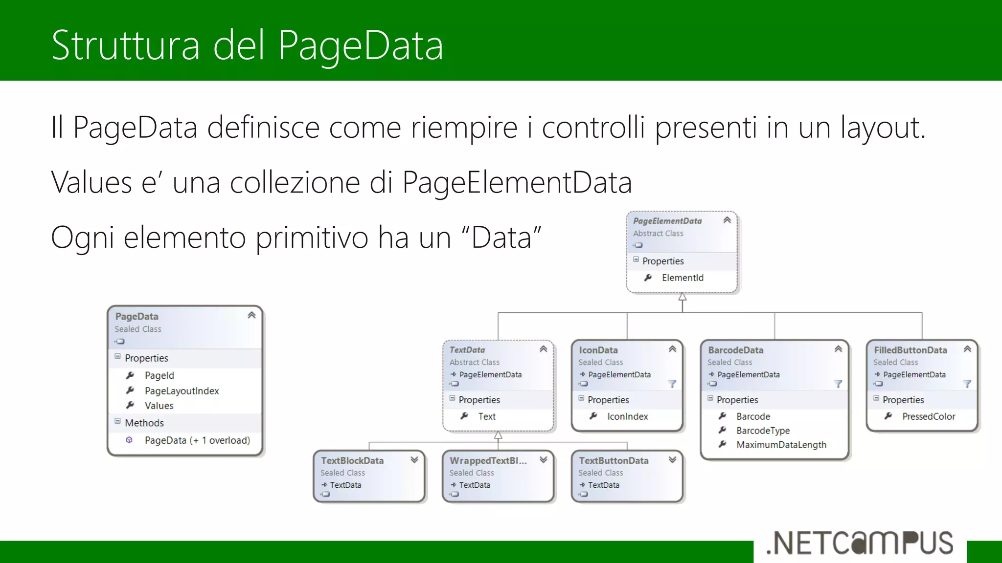 Il PageData definisce come riempire i controlli presenti in un layout.
Values e’ una collezione di PageElementData
Ogni elemento primitivo ha un “Data”
Struttura del PageData
 