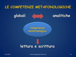 LE COMPETENZE METAFONOLOGICHE
globali analitiche
lettura e scrittura
Competenza
metafonologica
16.12.2013 26
L.Carretti-lo...