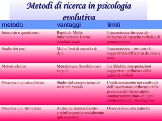 Metodi di ricerca in psicologiaMetodi di ricerca in psicologia
evolutivaevolutiva
metodometodo vantaggivantaggi limitilimiti
Interviste e questionari Rapidità- Molte
informazioni- Forme
standardizzate
Inaccuratezza Insincerità –
influenza di capacità verbali e di
comprensione
Studio dei casi Molte fonti di raccolta di
dati
Inaccuratezza – insincerità –
soggettività-differenza da caso a
caso
Metodo clinico Metodologia flessibile-casi
singoli
Inaffidabile-interpretazioni
soggettive - influenza delle
capacità verbali
Osservazione naturalistica Studio del comportamento
reale nel mondo
Condizionamento nei confronti
dell’osservatore-influenza della
presenza dell’osservatore-
comportamenti inusuali non
compaiono nell’osservazione
Osservazione strutturata Ambiente standardizzato-
atti infrequenti e socialmente
indesiderabili
Osservazione non naturale
 
