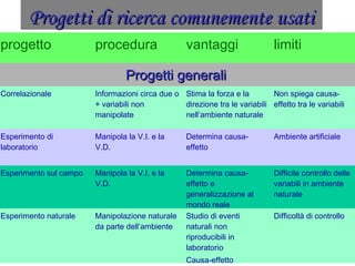 Progetti di ricerca comunemente usatiProgetti di ricerca comunemente usati
progetto procedura vantaggi limiti
Progetti generaliProgetti generali
Correlazionale Informazioni circa due o
+ variabili non
manipolate
Stima la forza e la
direzione tra le variabili
nell’ambiente naturale
Non spiega causa-
effetto tra le variabili
Esperimento di
laboratorio
Manipola la V.I. e la
V.D.
Determina causa-
effetto
Ambiente artificiale
Esperimento sul campo Manipola la V.I. e la
V.D.
Determina causa-
effetto e
generalizzazione al
mondo reale
Difficile controllo delle
variabili in ambiente
naturale
Esperimento naturale Manipolazione naturale
da parte dell’ambiente
Studio di eventi
naturali non
riproducibili in
laboratorio
Causa-effetto
Difficoltà di controllo
 