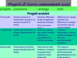 Progetti di ricerca comunemente usatiProgetti di ricerca comunemente usati
progetto procedura vantaggi limiti
Progetti evolutiviProgetti evolutivi
Trasversale Osserva persone di
diverse età o gruppi in un
preciso momento di
tempo
Dimostra differenze
di età e suggerisce
tendenze evolutive
Poco caro poco
tempo
Differenze tra i gruppi
piuttosto che
differenze di sviluppo;
non fornisce dati sui
singoli soggetti
Longitudinale Osserva gli individui di un
gruppo ripetutamente nel
tempo
Dati sullo sviluppo
dei singolo individui;
differenze e
uguaglianze tra
individui nel tempo
Costoso e
dispendioso di tempo;
perdita di soggetti che
riduce la
generalizzabilità;
mutamenti
transgenerazionali
Sequenziale Osservazione di diversi
gruppi ripetutamente nel
tempo
Discrimina le linee
evolutive; confronto
tra gruppi;meno
costoso e meno
tempo del
Più costoso e
dispendioso di tempo
del transazionale;
generalizzazione al di
là del gruppo è
 