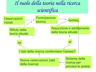 Il ruolo della teoria nella ricerca
scientifica
Osservazioni
iniziali
Formulazione
teorica Ipotesi
Rifiuto della
teoria attuale
Assunzione e adattamento
della teoria attuale
no sì
I dati della ricerca confermano l’ipotesi?
Nuove osservazioni (dati
della ricerca)
Schema della
ricerca per
provare le ipotesi
 