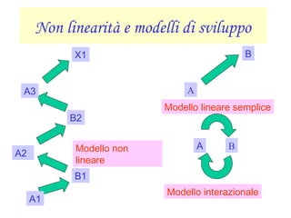 Non linearità e modelli di sviluppo
Modello lineare semplice
Modello interazionale
Modello non
lineare
A
B
A B
A1
B1
A2
B2
A3
X1
 