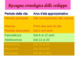 Rassegna cronologica dello sviluppoRassegna cronologica dello sviluppo
Periodo della vitaPeriodo della vita Arco d’età approssimativoArco d’età approssimativo
Periodo prenatale Dal concepimento alla nascita
Infanzia Primi due anni di vita
Periodo prescolare Dai 2 ai 6 anni
Fanciullezza Dai 6 ai 12 anni
Adolescenza Dai 12 ai 20
Giovinezza Dai 20 ai 40
Mezza età Dai 40 ai 65
Vecchiaia Dai 65 e oltre
 