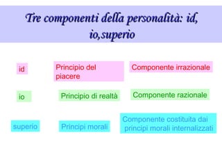 Tre componenti della personalità: id,Tre componenti della personalità: id,
io,superioio,superio
id Principio del
piacere
Componente irrazionale
io Principio di realtà Componente razionale
superio
Componente costituita dai
principi morali internalizzatiPrincipi morali
 