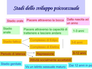Stadi dello sviluppo psicosessualeStadi dello sviluppo psicosessuale
Stadio orale
Dalla nascita ad
un anno
Piacere attraverso la bocca
Stadio
anale 1-3 anni
Piacere attraverso la capacità di
trattenere e lasciare andare
Stadio fallico 3-6 anni
Complesso di Edipo
Complesso di Elettra
Periodo di latenza 6-12 anniRepressione
Attività socialmente accettabili
Stadio genitale
Dai 12 anni in poVs un istinto sessuale maturo
 