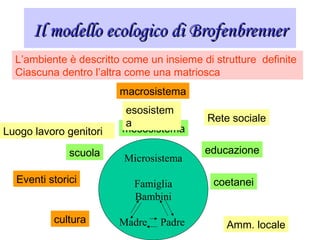 Il modello ecologico di BrofenbrennerIl modello ecologico di Brofenbrenner
L’ambiente è descritto come un insieme di strutture definite
Ciascuna dentro l’altra come una matriosca
Microsistema
Famiglia
Bambini
Madre Padre
mesosistema
esosistem
a
macrosistema
educazionescuola
coetanei
Luogo lavoro genitori
Rete sociale
Amm. locale
Eventi storici
cultura
 