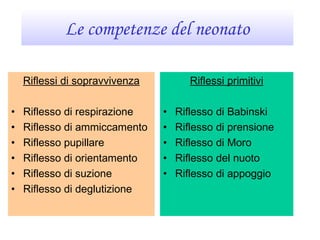 Le competenze del neonato
Riflessi di sopravvivenza
• Riflesso di respirazione
• Riflesso di ammiccamento
• Riflesso pupillare
• Riflesso di orientamento
• Riflesso di suzione
• Riflesso di deglutizione
Riflessi primitivi
• Riflesso di Babinski
• Riflesso di prensione
• Riflesso di Moro
• Riflesso del nuoto
• Riflesso di appoggio
 